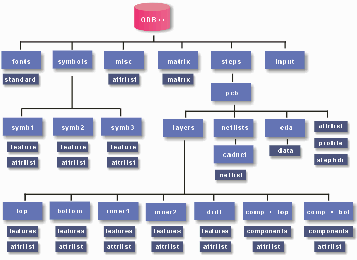 structures hiérarchiques ODB++