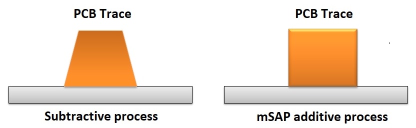 Conventional subtractive vs mSAP process.