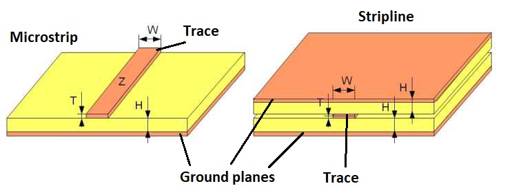 linee di trasmissione microstrip e stripline