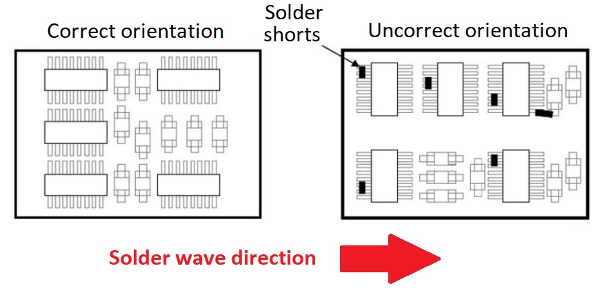 Suggested orientation with wave soldering.