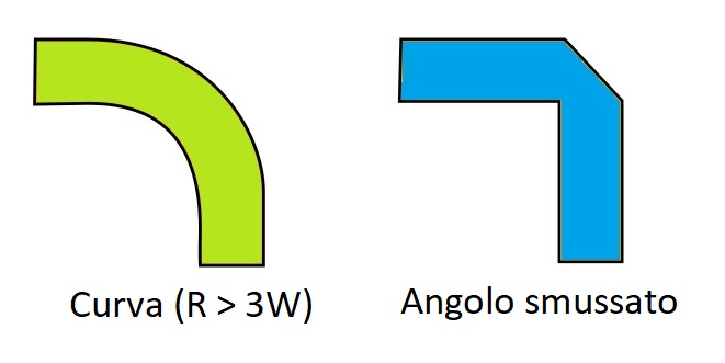 Routing di linee curve.