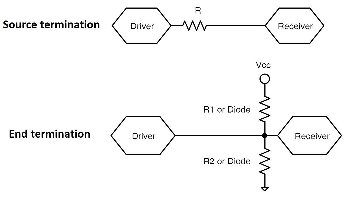 Les deux méthodes de terminaison du signal.