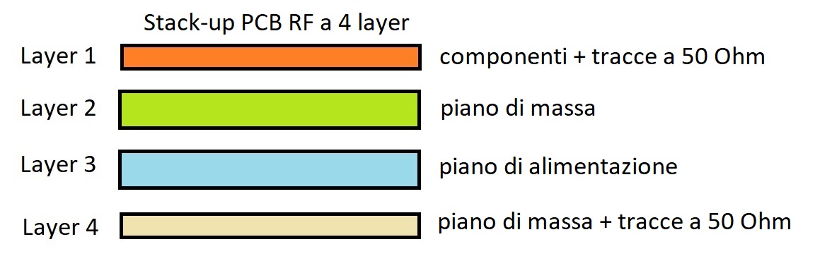 Stack-up di un PCB a 4 layer.