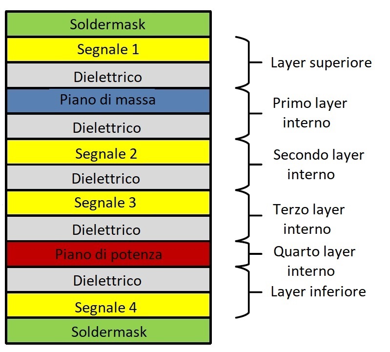 Esempio di stackup a 6 layer.