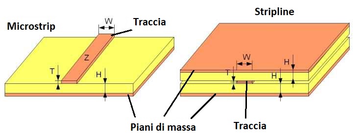 Tracce microstrip e stripline.