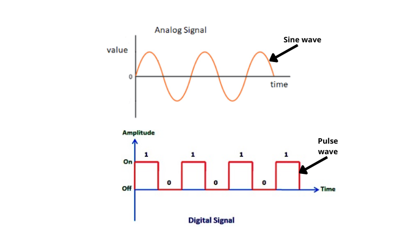 Signaux analogiques numériques proto-electronics