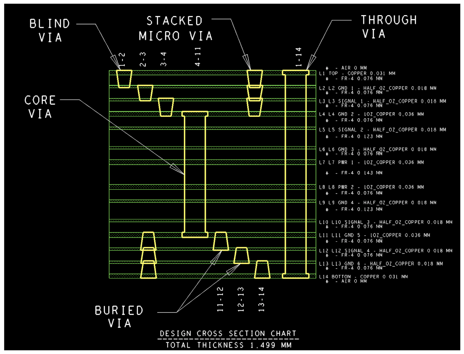 microvia superposés Cadence Proto-Electronics